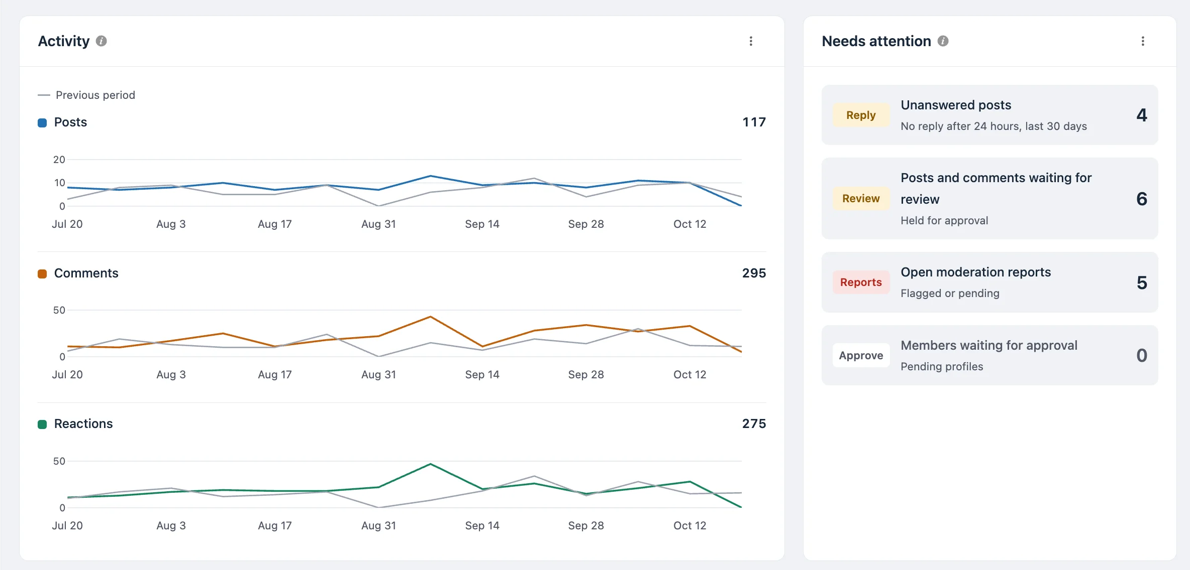 Activity chart and Needs attention