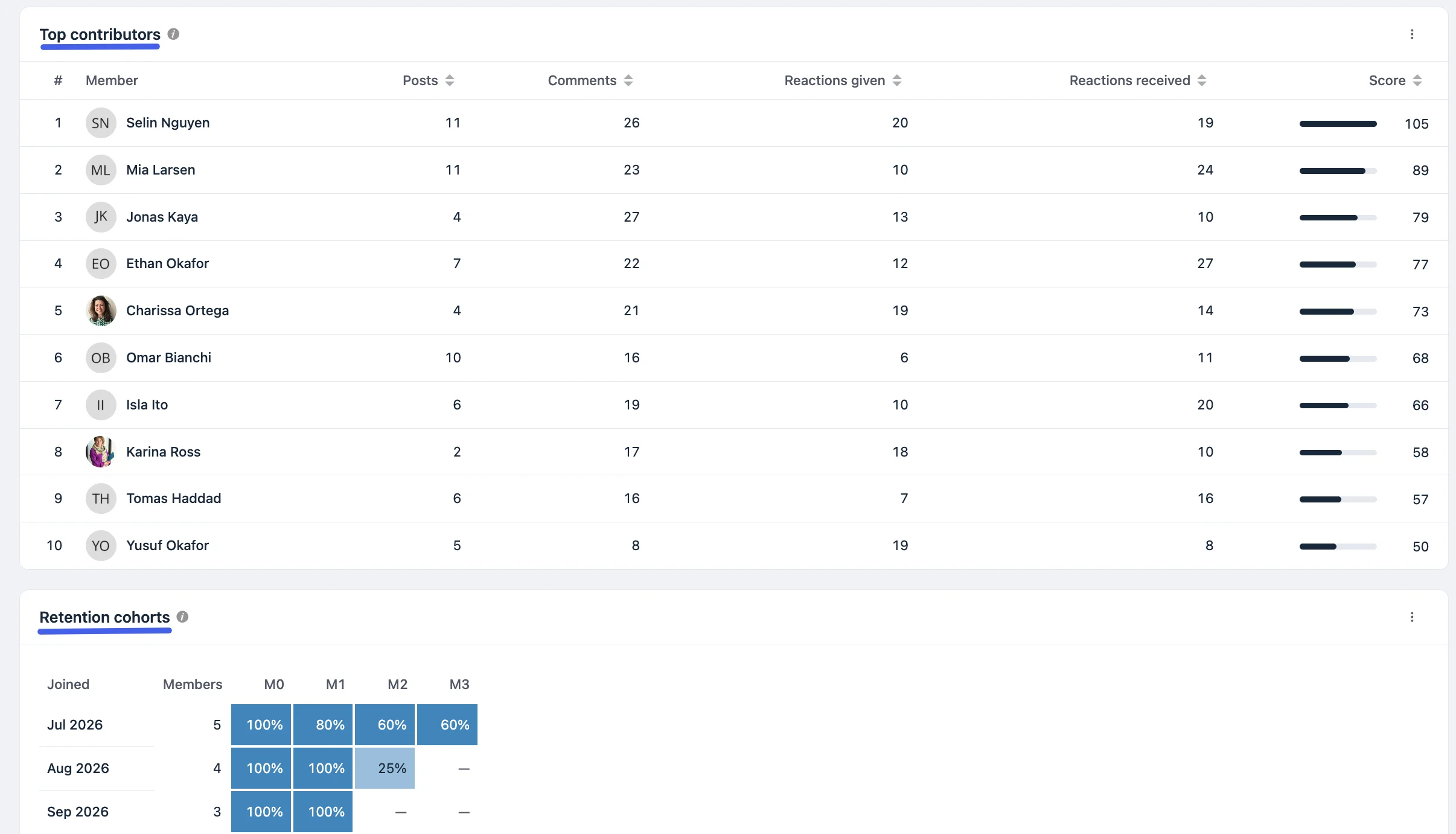 Top contributors and Retention cohorts